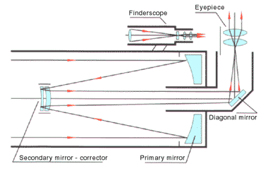 Optical train of telescope